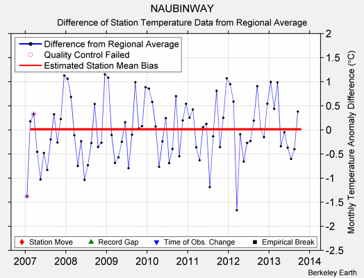 NAUBINWAY difference from regional expectation