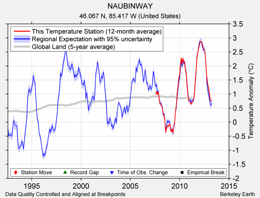 NAUBINWAY comparison to regional expectation