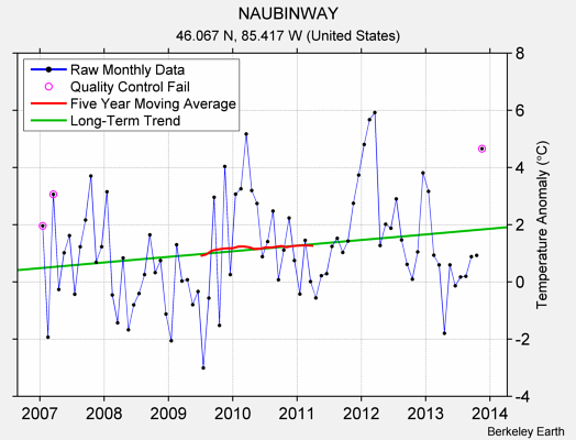 NAUBINWAY Raw Mean Temperature