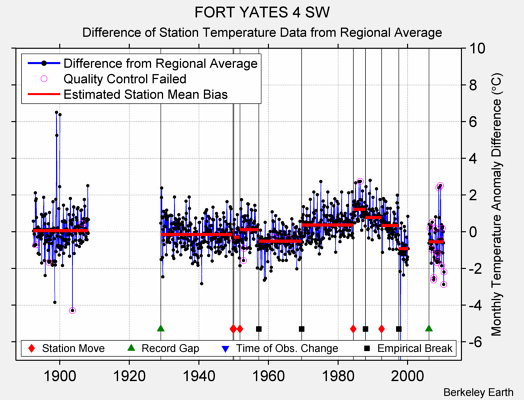 FORT YATES 4 SW difference from regional expectation