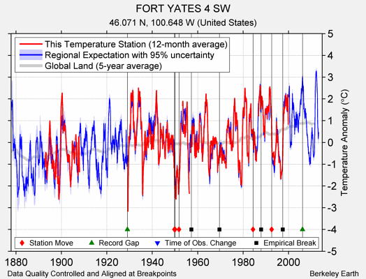 FORT YATES 4 SW comparison to regional expectation