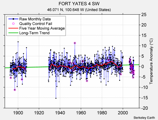 FORT YATES 4 SW Raw Mean Temperature