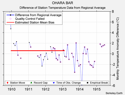 OHARA BAR difference from regional expectation