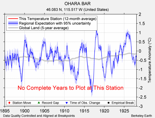 OHARA BAR comparison to regional expectation