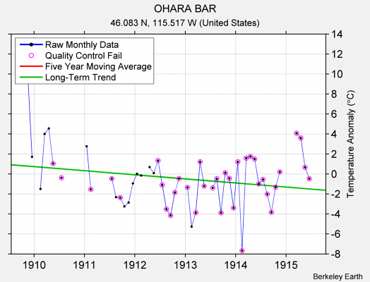 OHARA BAR Raw Mean Temperature