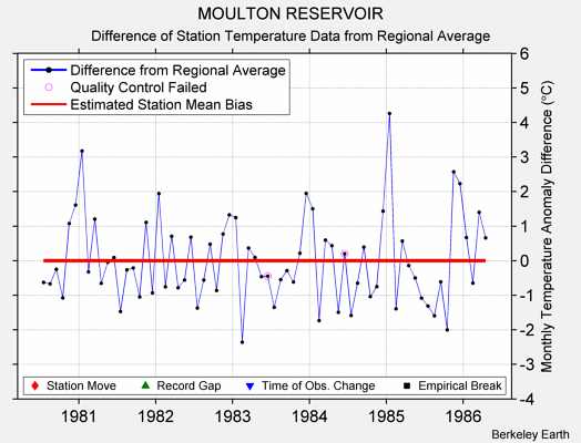 MOULTON RESERVOIR difference from regional expectation