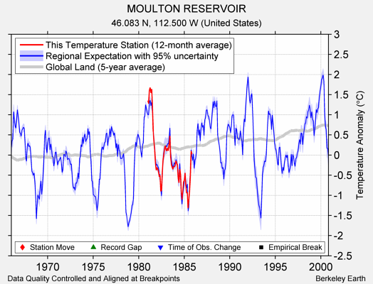 MOULTON RESERVOIR comparison to regional expectation