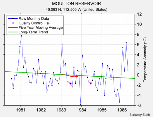 MOULTON RESERVOIR Raw Mean Temperature