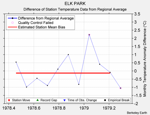 ELK PARK difference from regional expectation