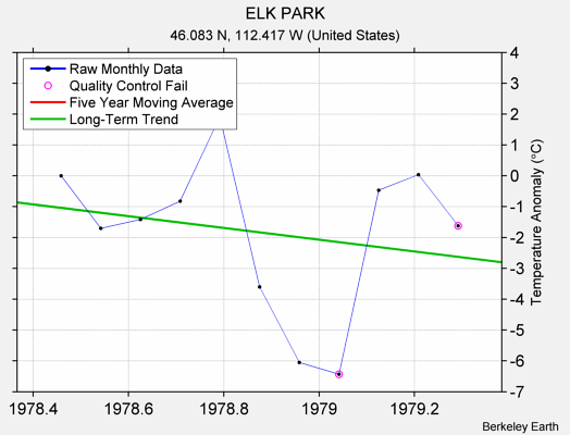 ELK PARK Raw Mean Temperature