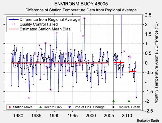 ENVIRONM BUOY 46005 difference from regional expectation