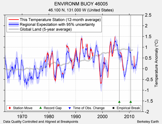 ENVIRONM BUOY 46005 comparison to regional expectation