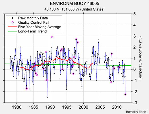 ENVIRONM BUOY 46005 Raw Mean Temperature