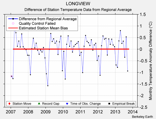 LONGVIEW difference from regional expectation