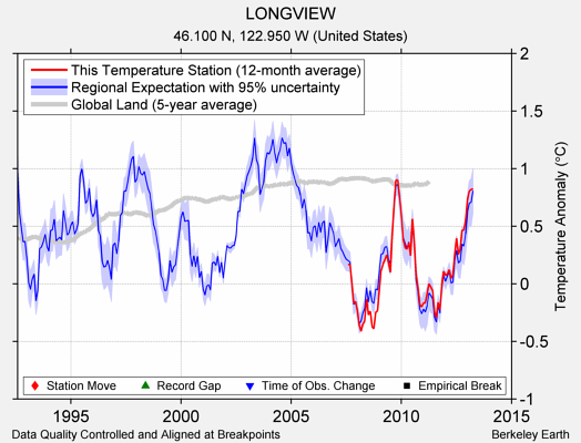 LONGVIEW comparison to regional expectation