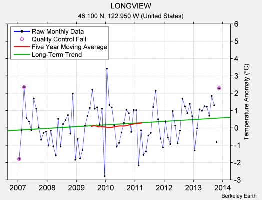 LONGVIEW Raw Mean Temperature