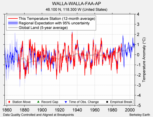 WALLA-WALLA-FAA-AP comparison to regional expectation