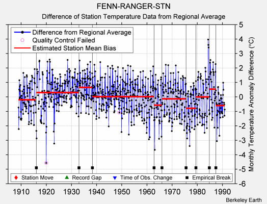 FENN-RANGER-STN difference from regional expectation