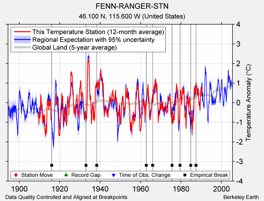 FENN-RANGER-STN comparison to regional expectation