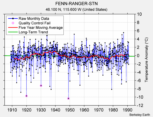 FENN-RANGER-STN Raw Mean Temperature