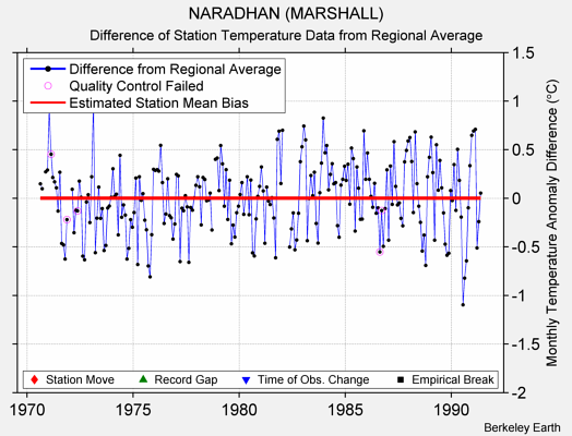 NARADHAN (MARSHALL) difference from regional expectation