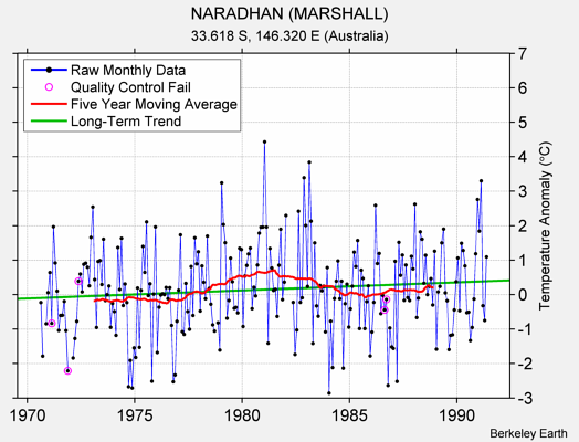 NARADHAN (MARSHALL) Raw Mean Temperature