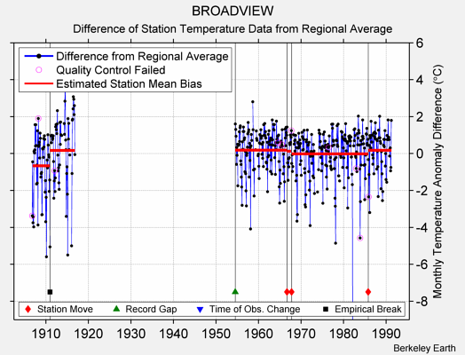 BROADVIEW difference from regional expectation