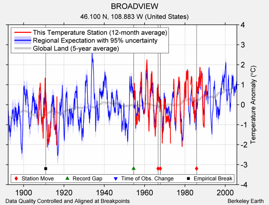 BROADVIEW comparison to regional expectation