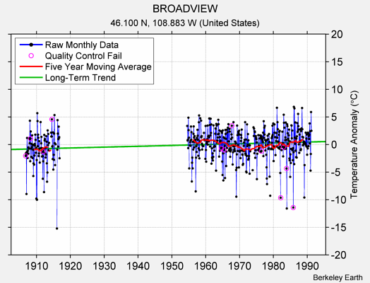 BROADVIEW Raw Mean Temperature