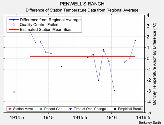 PENWELL'S RANCH difference from regional expectation