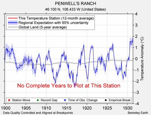 PENWELL'S RANCH comparison to regional expectation