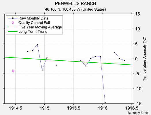 PENWELL'S RANCH Raw Mean Temperature