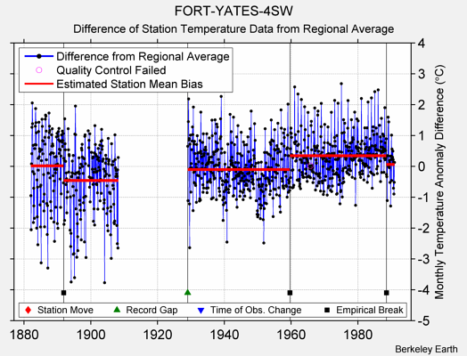 FORT-YATES-4SW difference from regional expectation