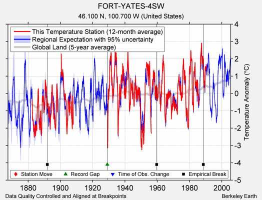 FORT-YATES-4SW comparison to regional expectation
