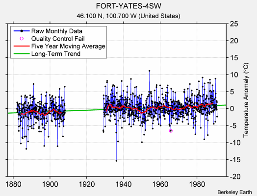 FORT-YATES-4SW Raw Mean Temperature