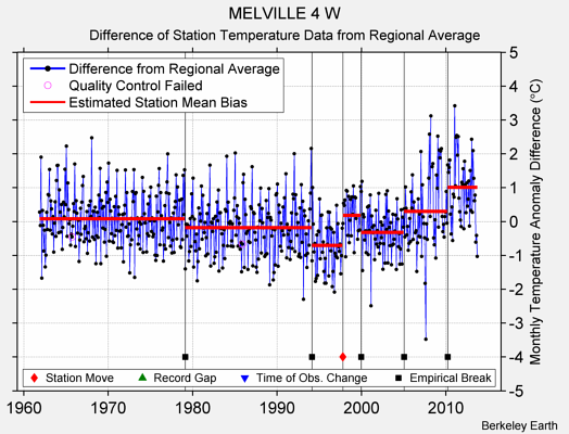 MELVILLE 4 W difference from regional expectation