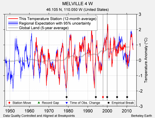 MELVILLE 4 W comparison to regional expectation