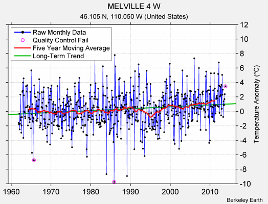 MELVILLE 4 W Raw Mean Temperature