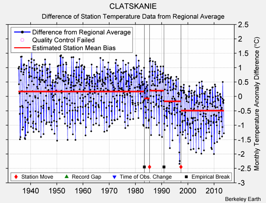 CLATSKANIE difference from regional expectation