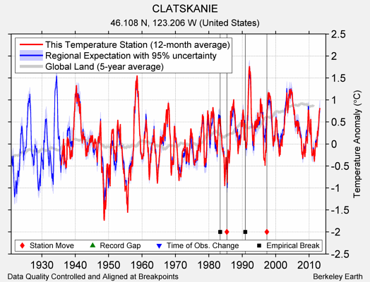 CLATSKANIE comparison to regional expectation