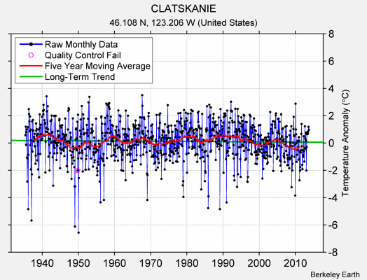 CLATSKANIE Raw Mean Temperature