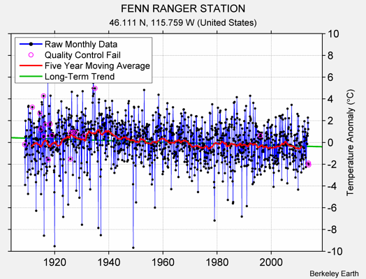 FENN RANGER STATION Raw Mean Temperature