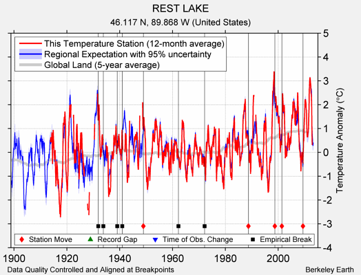 REST LAKE comparison to regional expectation