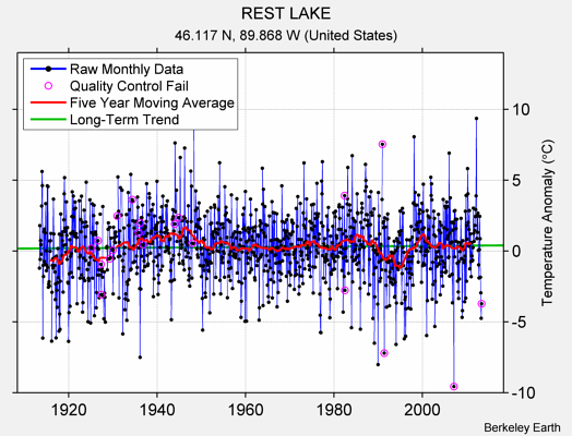 REST LAKE Raw Mean Temperature