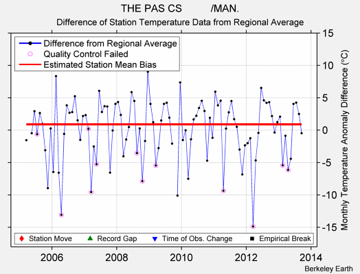 THE PAS CS          /MAN. difference from regional expectation