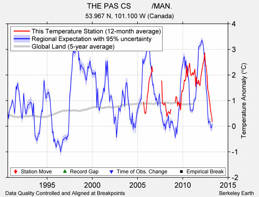 THE PAS CS          /MAN. comparison to regional expectation