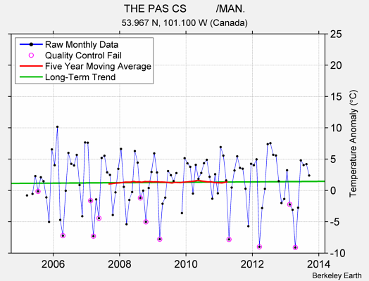 THE PAS CS          /MAN. Raw Mean Temperature