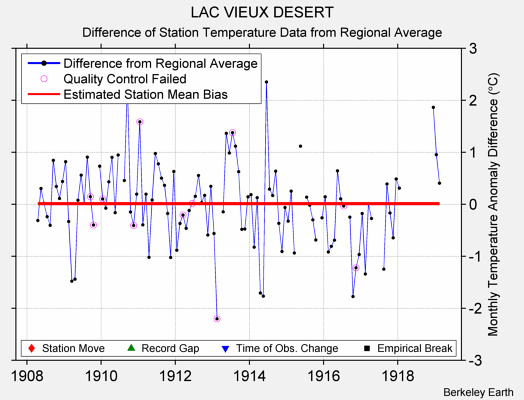 LAC VIEUX DESERT difference from regional expectation