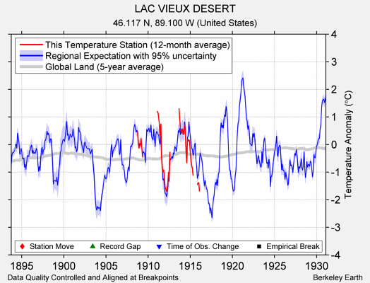 LAC VIEUX DESERT comparison to regional expectation