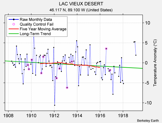 LAC VIEUX DESERT Raw Mean Temperature